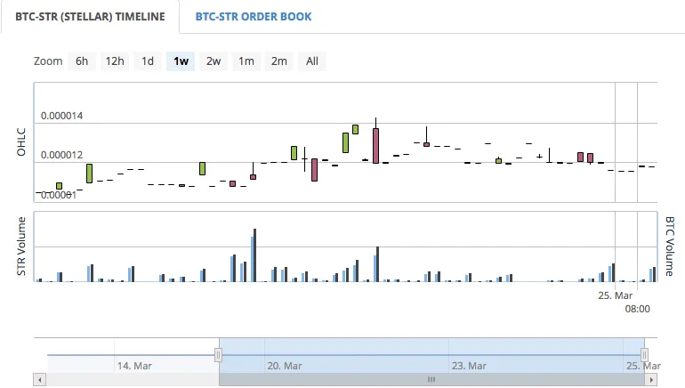 bittrex stellar trading